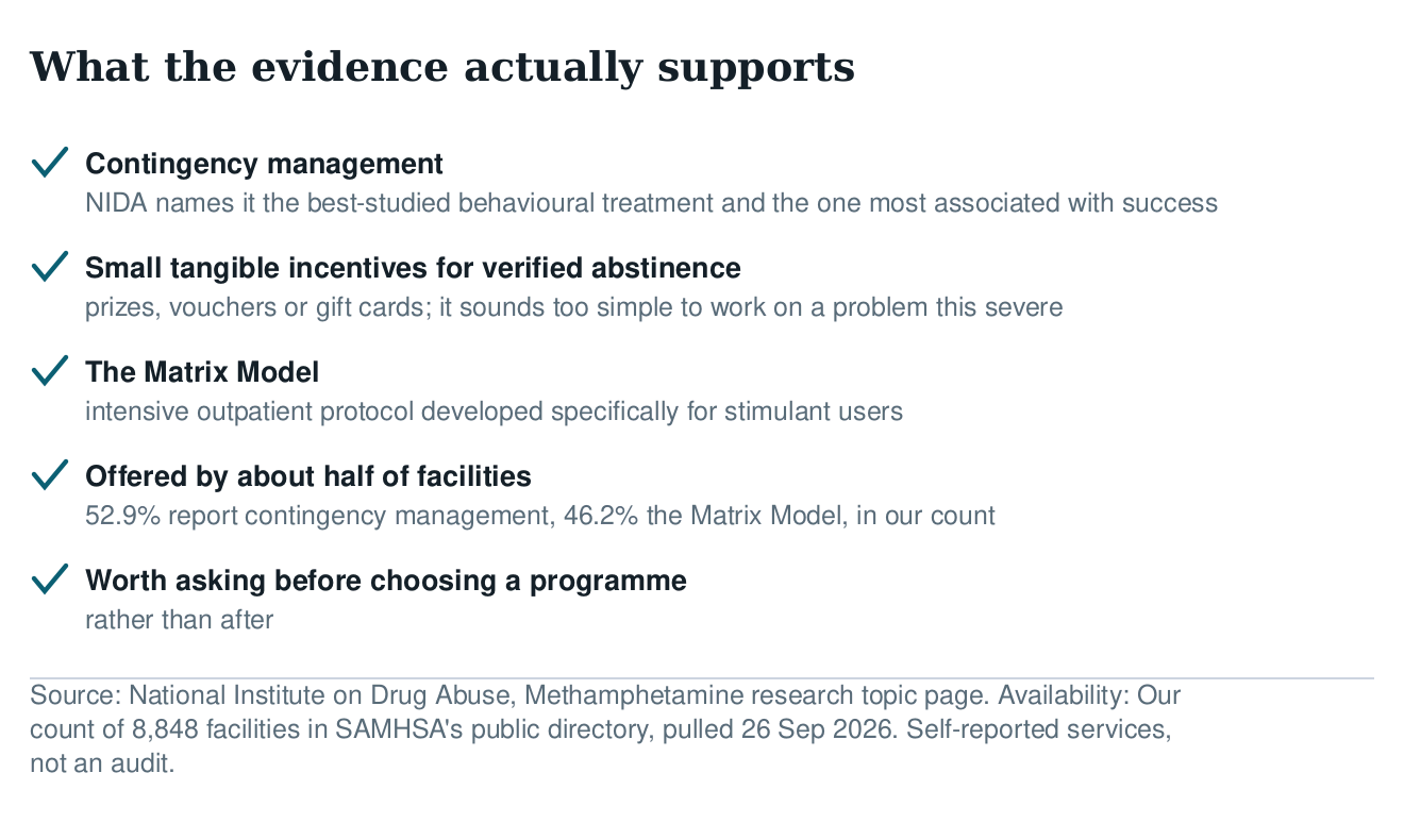 Checklist of what the evidence supports: contingency management, tangible incentives for verified abstinence, the Matrix Model, and how many facilities offer them