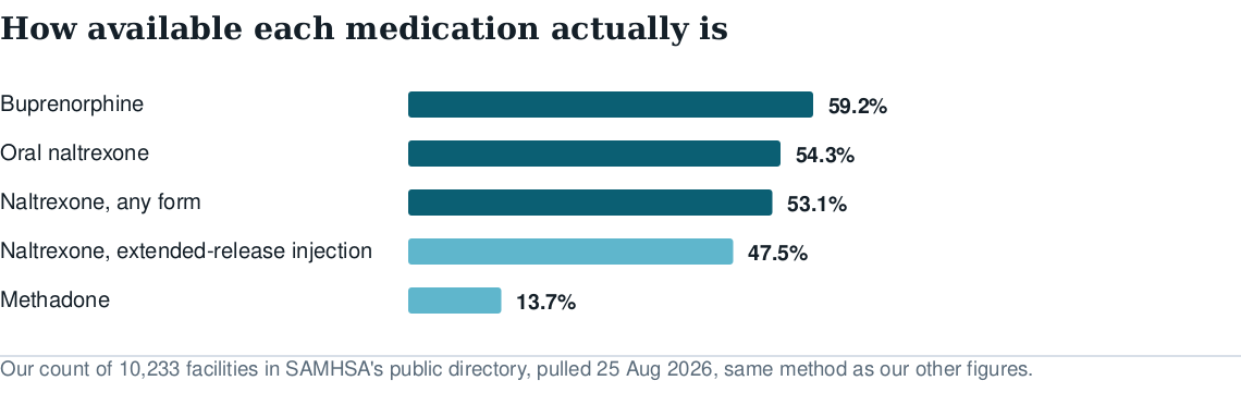 Bar chart of medication availability across US treatment facilities: buprenorphine 59.2%, oral naltrexone 54.3%, naltrexone any form 53.1%, extended-release injection 47.5%, methadone 13.7%