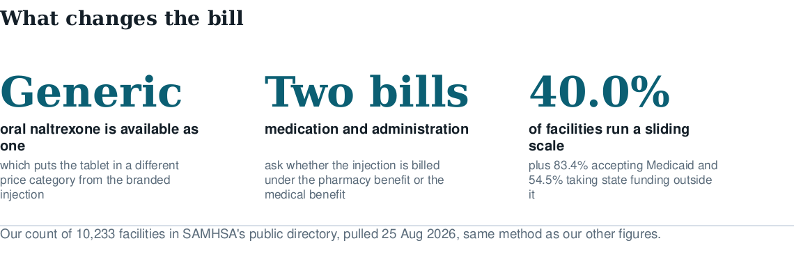 Three figures on cost: oral naltrexone is available as a generic, the injection generates both a medication and an administration charge, and 40 percent of facilities operate a sliding fee scale