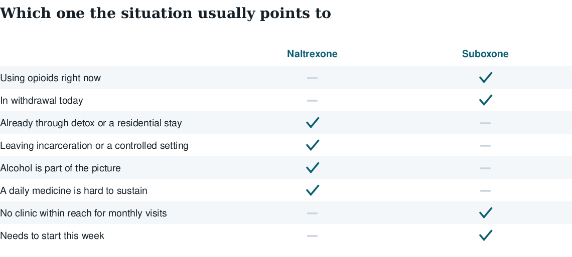 Table matching situations to naltrexone or Suboxone: currently using, in withdrawal, past detox, leaving a controlled setting, alcohol involved, daily dosing difficult, no clinic nearby, needs to start this week