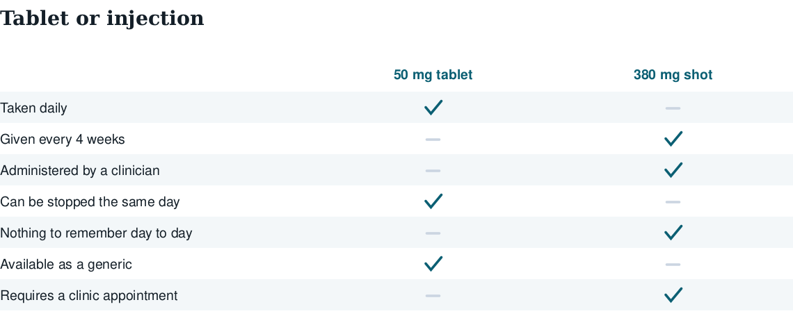 Table comparing the 50 mg naltrexone tablet with the 380 mg monthly injection on dosing, administration, stopping, generic availability and clinic visits