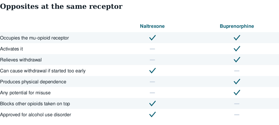 Table contrasting naltrexone and buprenorphine at the mu-opioid receptor: occupying it, activating it, relieving withdrawal, causing withdrawal, dependence, misuse potential, blocking other opioids, alcohol approval