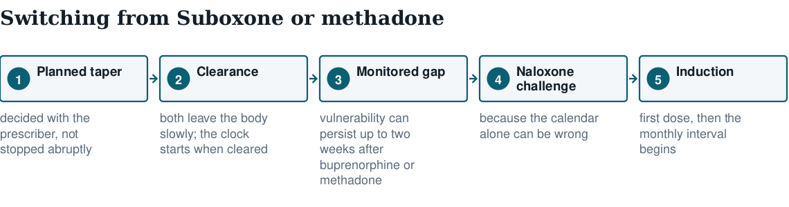 Five-step diagram of switching from Suboxone or methadone to naltrexone: planned taper, clearance, monitored gap, naloxone challenge, induction