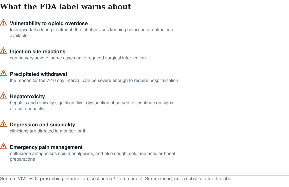 Warning list from the Vivitrol label: opioid overdose vulnerability, injection site reactions, precipitated withdrawal, hepatotoxicity, depression and suicidality, emergency pain management