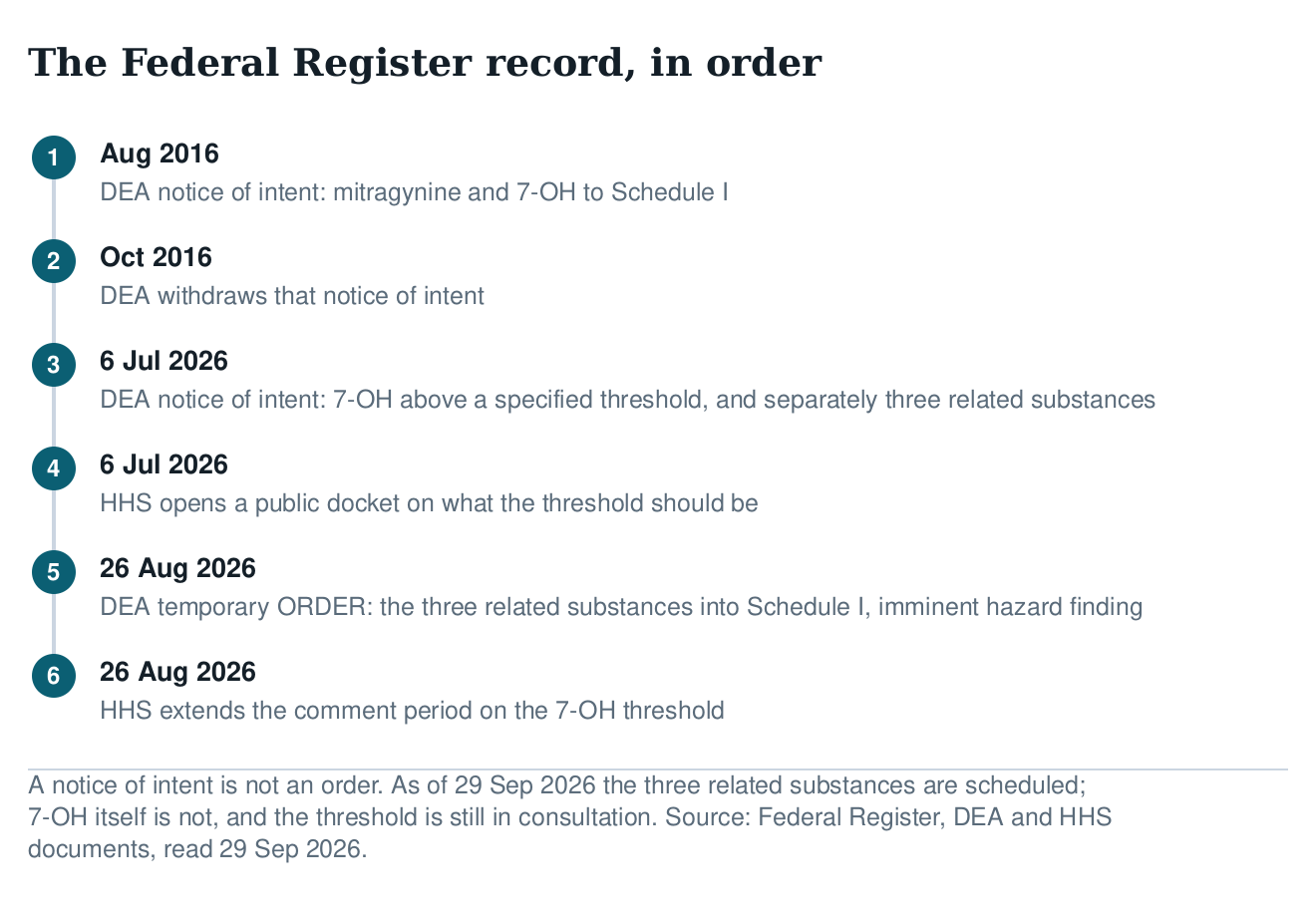 Timeline of the Federal Register record from the 2016 notice of intent and its withdrawal through the July 2026 notices to the August 2026 temporary order