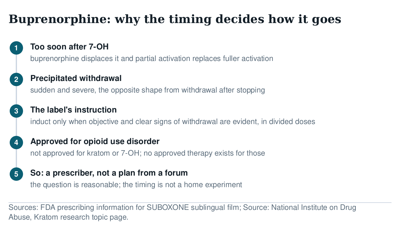 Flow showing why buprenorphine timing matters: taken too soon it precipitates withdrawal, and the label requires objective signs before induction