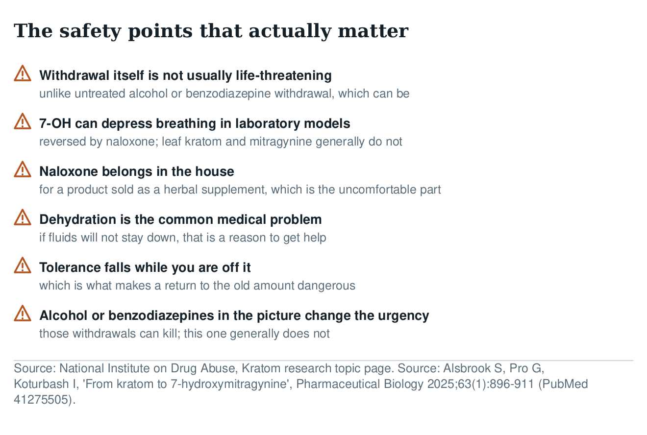 Warning list on 7-OH safety: withdrawal itself rarely life-threatening, respiratory depression reversed by naloxone in laboratory models, dehydration, falling tolerance