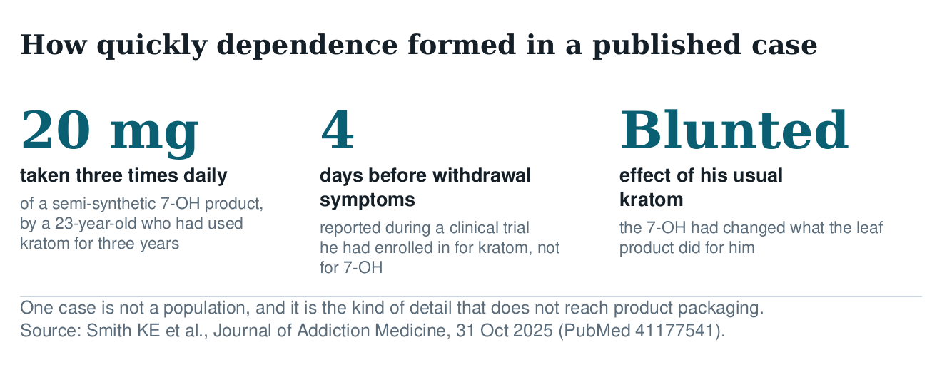 Three figures from a published case: 20 mg three times daily, withdrawal symptoms after four days, and the usual kratom losing its effect