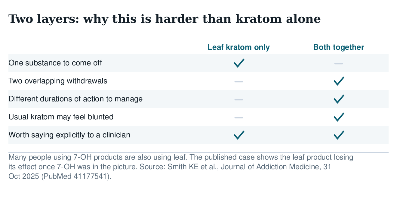 Table comparing using leaf kratom alone with using both leaf and 7-OH, across number of withdrawals, durations and blunted effects