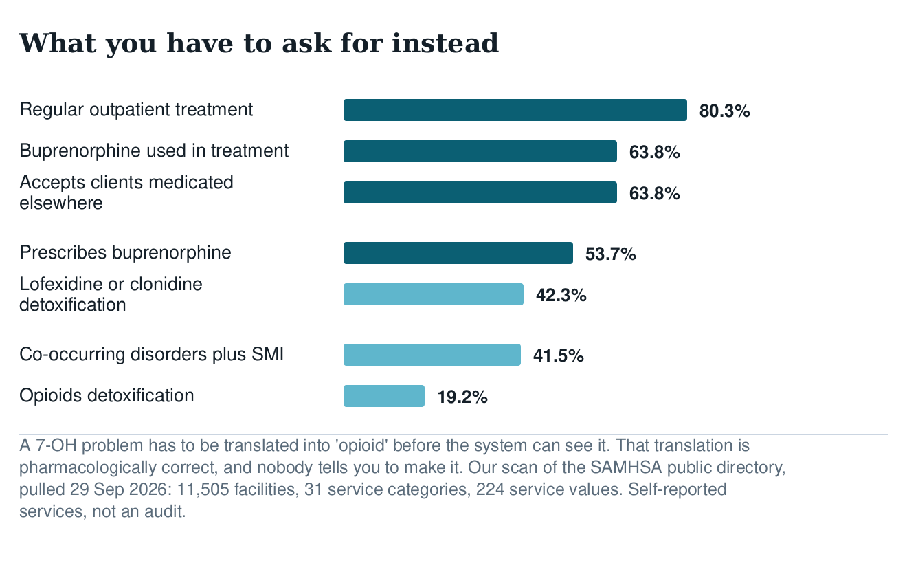 Bar chart of what US facilities report offering: outpatient 80.3 per cent, buprenorphine in treatment 63.8, prescribing buprenorphine 53.7, lofexidine or clonidine 42.3, opioid detox 19.2
