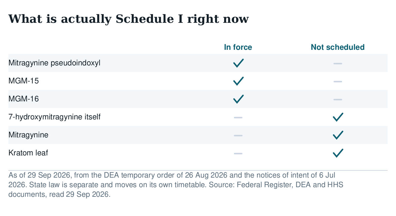 Table of what is Schedule I as of September 2026: mitragynine pseudoindoxyl, MGM-15 and MGM-16 in force, while 7-OH, mitragynine and kratom leaf are not scheduled