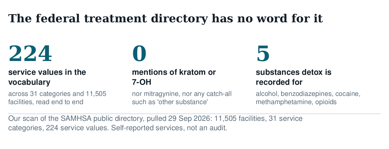 Three figures from our scan of the federal treatment directory: 224 service values, zero mentions of kratom or 7-OH, five substances detox is recorded for