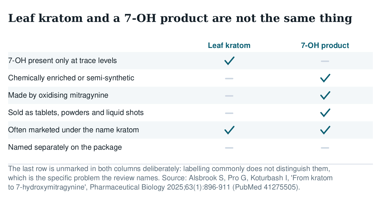 Table contrasting leaf kratom with 7-OH products across trace levels, semi-synthetic manufacture, formulations and labelling