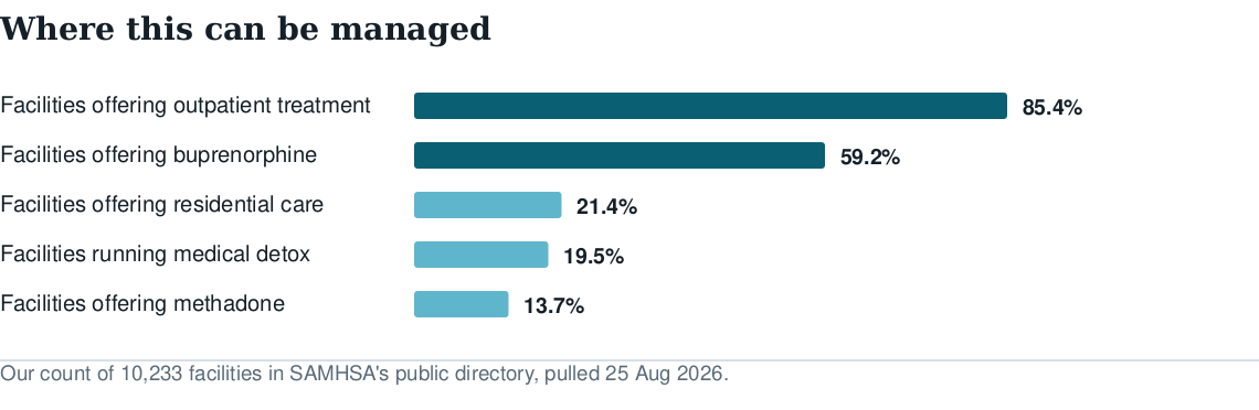Bar chart of availability: 85.4% of US facilities offer outpatient treatment, 59.2% buprenorphine, 21.4% residential, 19.5% medical detox, 13.7% methadone