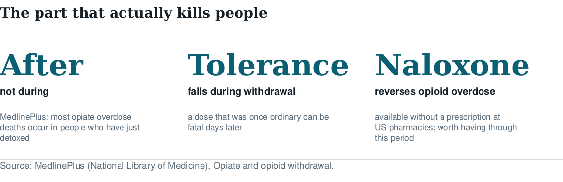 Three figures on post-withdrawal risk: deaths occur after rather than during, tolerance falls during withdrawal, naloxone reverses overdose