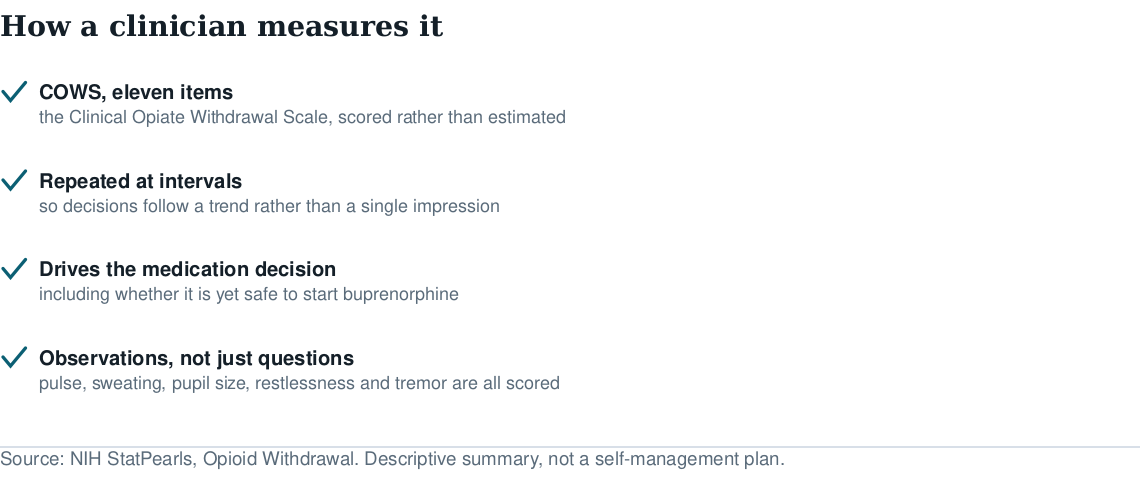 Checklist of how clinicians measure opioid withdrawal: the eleven-item COWS scale, repeated at intervals, driving medication decisions, based on observations
