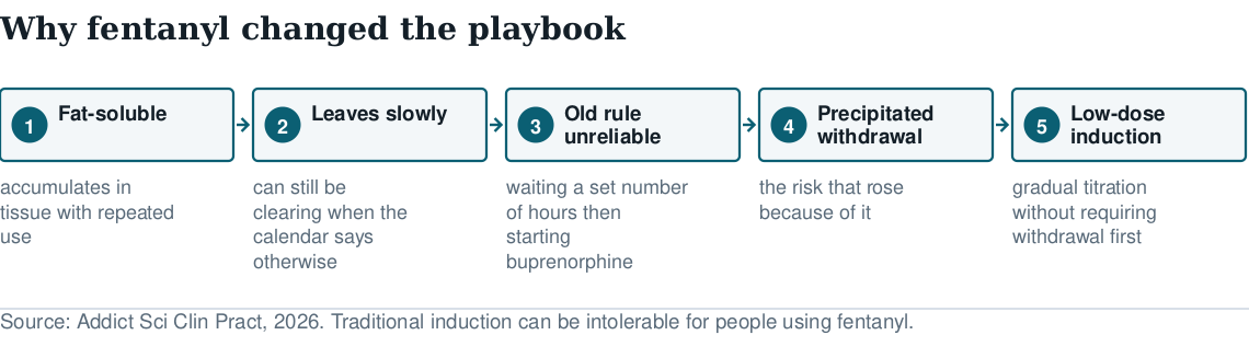 Five-step diagram of why fentanyl changed opioid withdrawal management: fat-soluble, accumulates in tissue, leaves slowly, old timing rule unreliable, low-dose induction