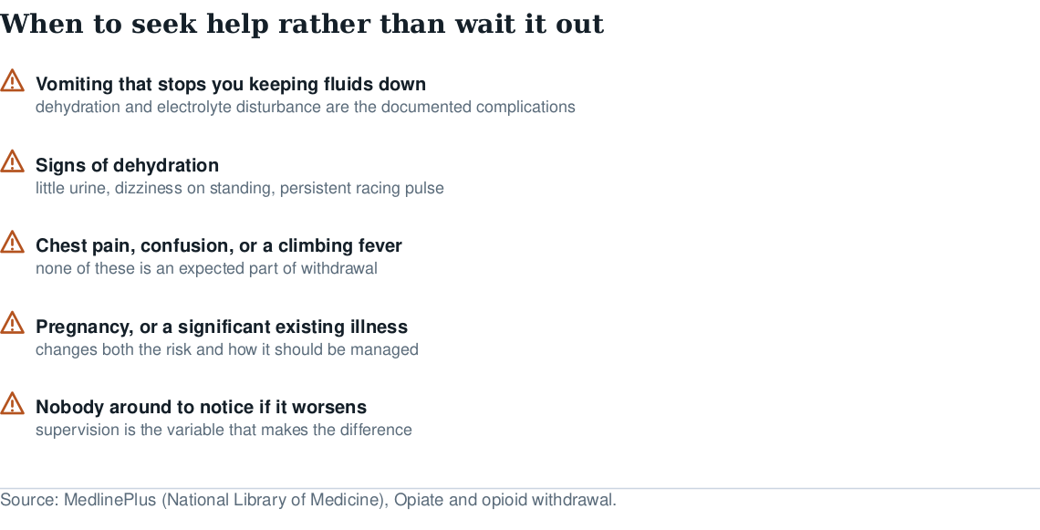 Warning checklist of when to seek help during opioid withdrawal: persistent vomiting, dehydration signs, chest pain or confusion, pregnancy or illness, nobody present