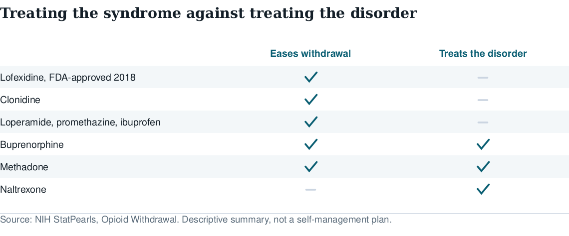Table separating medications that ease withdrawal from those that treat the disorder: lofexidine, clonidine and symptomatic drugs against buprenorphine, methadone and naltrexone
