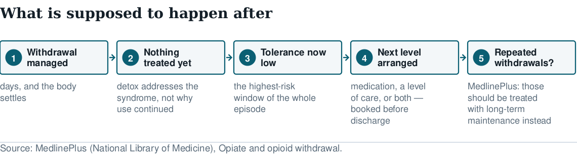 Five-step diagram of what follows withdrawal: managed, nothing treated yet, tolerance now low, next level arranged, and repeated withdrawals indicating maintenance