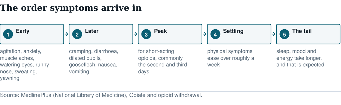 Five-step diagram of withdrawal stages: early symptoms, later symptoms, peak on days two and three, settling over a week, then a longer tail of sleep and mood