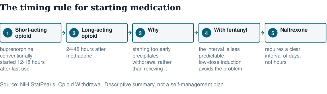 Five-step diagram of medication timing: 12 to 18 hours after short-acting opioids, 24 to 48 after methadone, why starting early precipitates withdrawal, and what changes with fentanyl