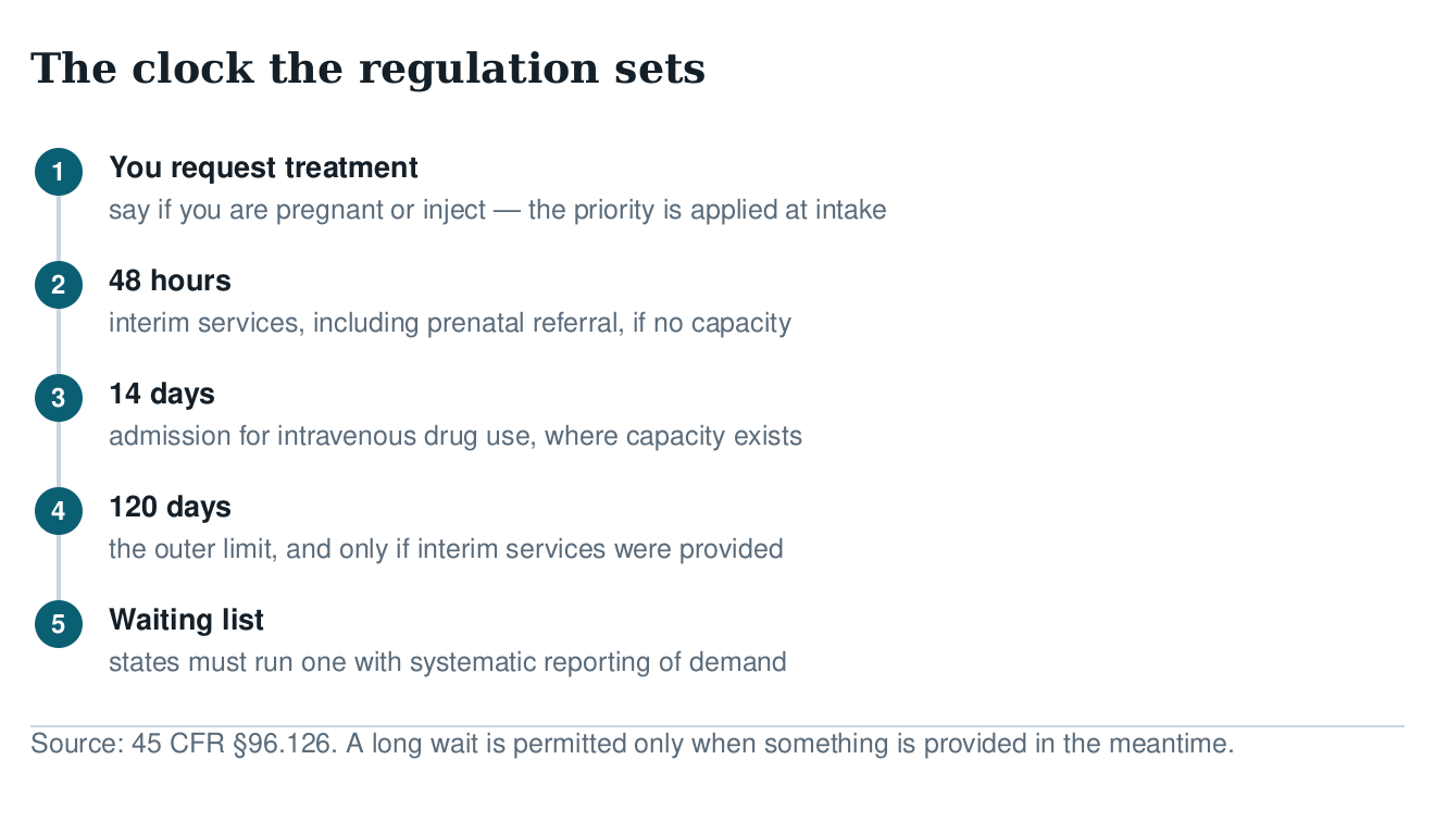 Five-step timeline of federal admission deadlines: request treatment, interim services within 48 hours