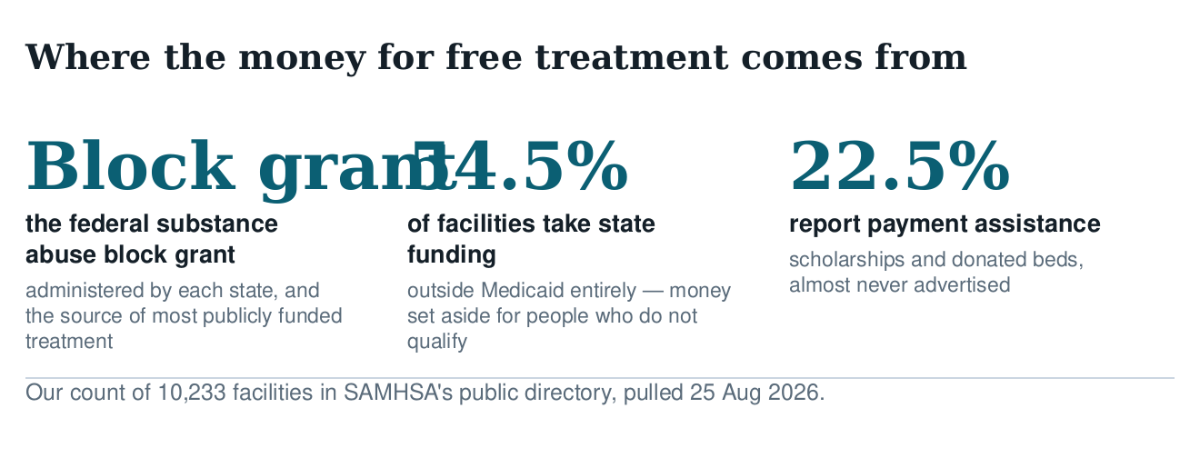 Three figures on funding sources: the federal substance abuse block grant