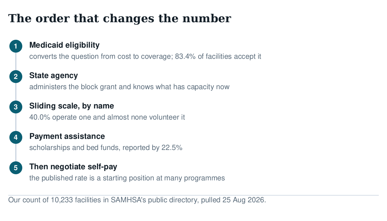 Five-step diagram of the order to try funding routes: Medicaid eligibility, state agency, sliding scale by name