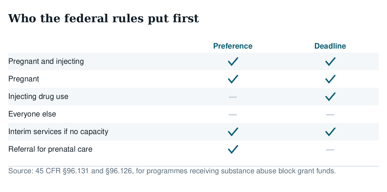 Table of federal block grant priority: pregnant and injecting, pregnant, injecting drug use, everyone else