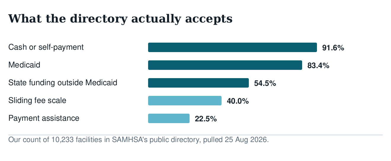 Bar chart of payment routes accepted across US facilities: cash 91.6%, Medicaid 83.4%, state funding 54.5%