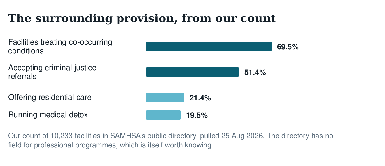 Bar chart of surrounding provision: 69.5% of facilities treat co-occurring conditions