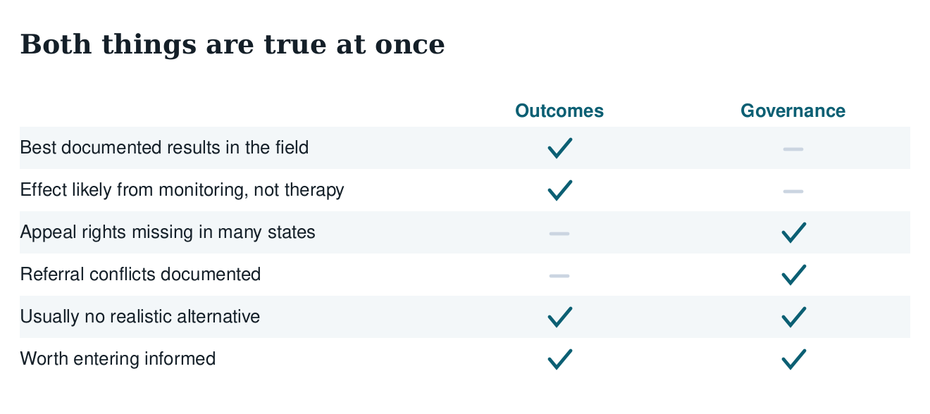 Table holding outcomes and governance concerns side by side, showing that both are true and that entering informed is the pra