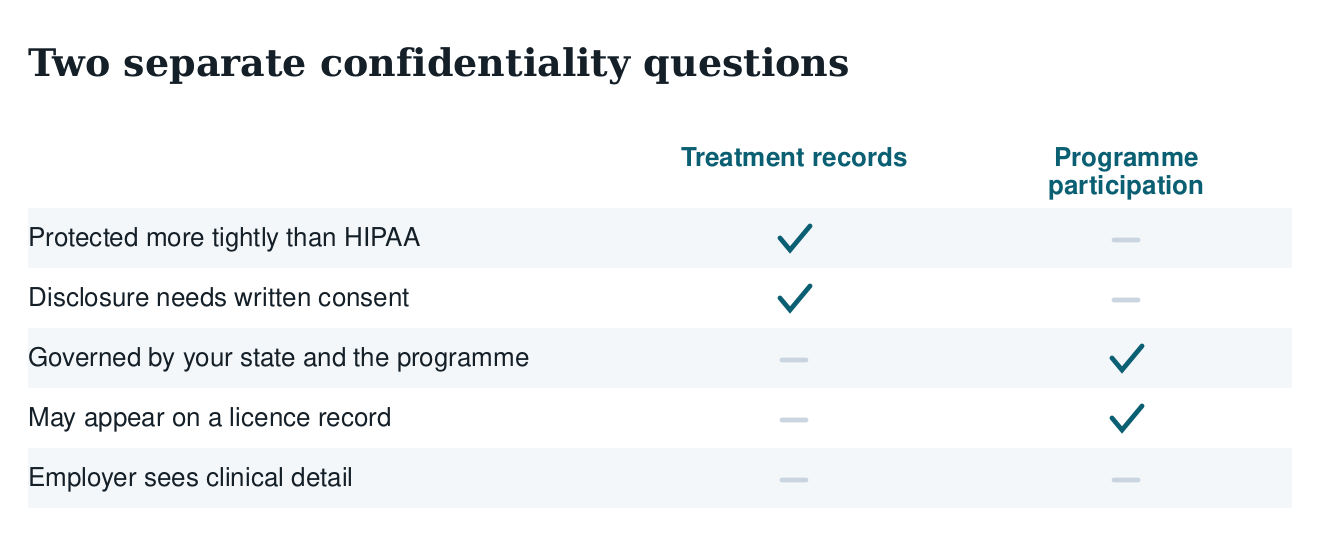 Table distinguishing confidentiality of treatment records from confidentiality of programme participation
