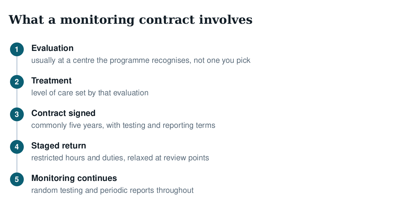 Five-step diagram of a monitoring contract: evaluation at a recognised centre, treatment