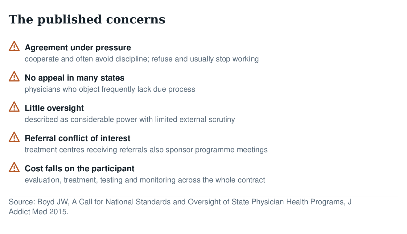 Warning list of published concerns about physician health programmes: agreement under pressure, no appeal in many states