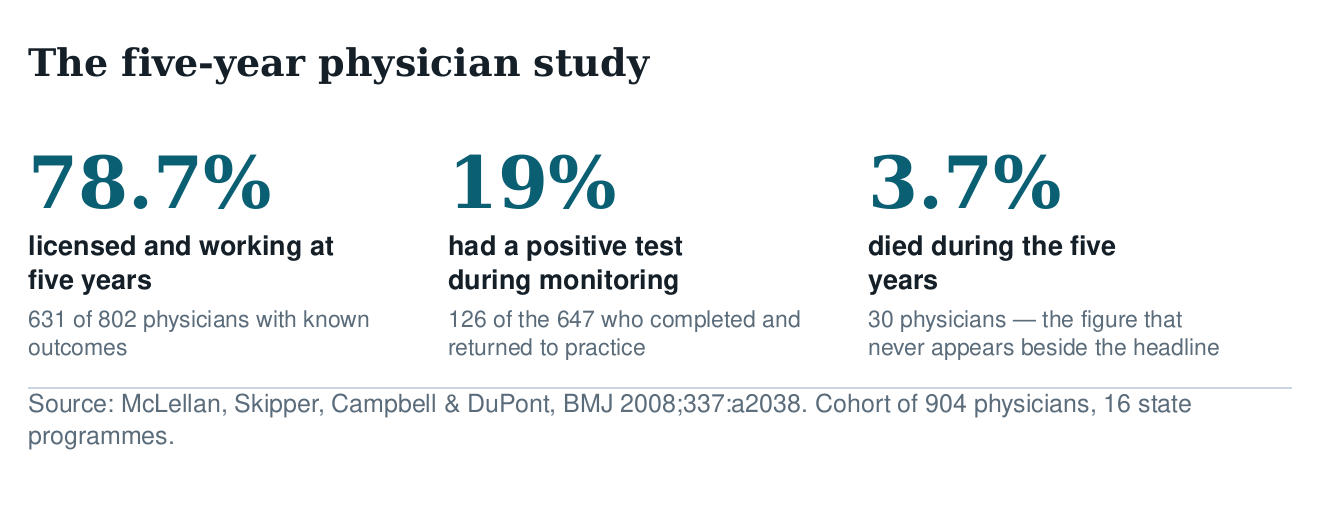 Three figures from the five-year physician study: 78.7 percent licensed and working