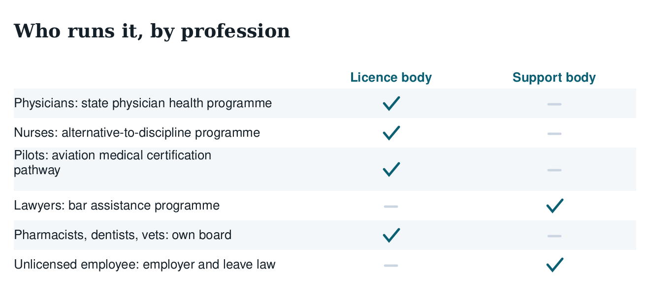 Table of who runs monitoring by profession: physicians, nurses, pilots, lawyers, other licensed professions