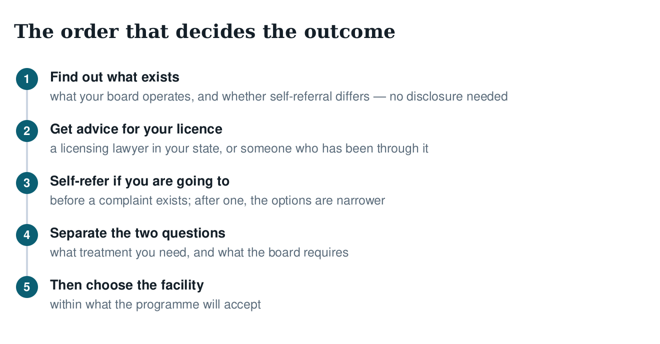 Five-step diagram of the order that decides the outcome: find out what exists, get advice for your licence