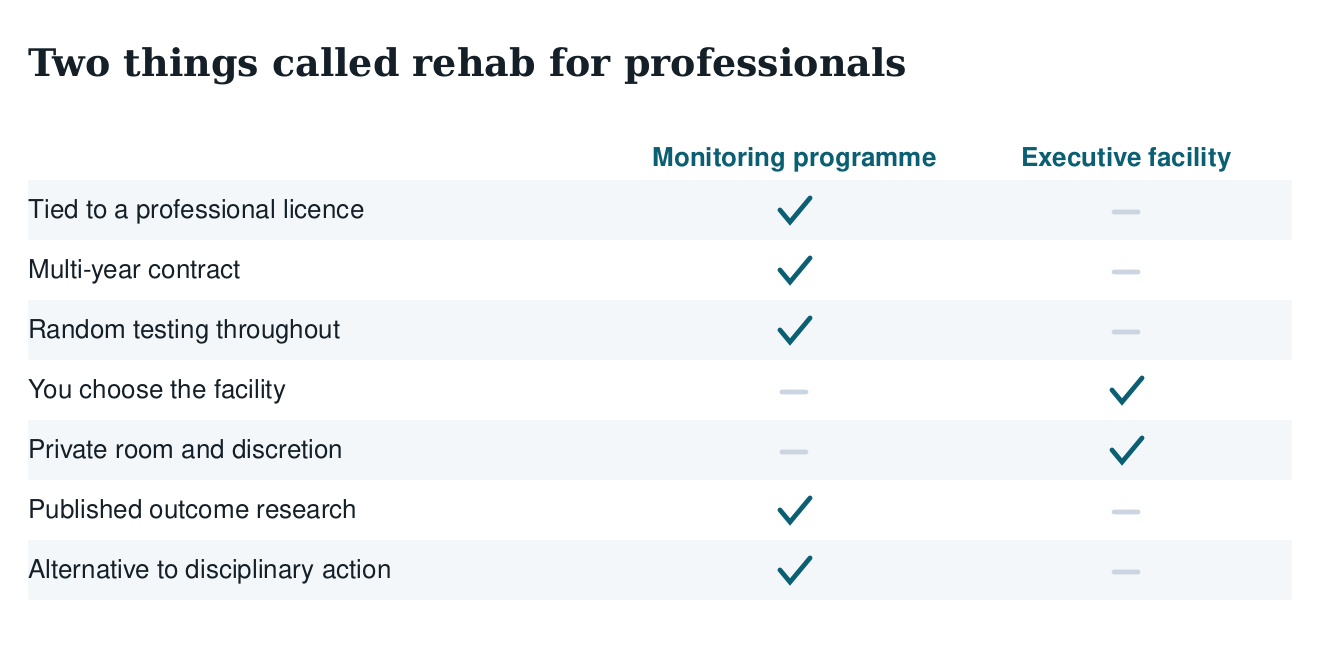 Table separating a licence monitoring programme from an executive facility on contract length, testing, choice of facility