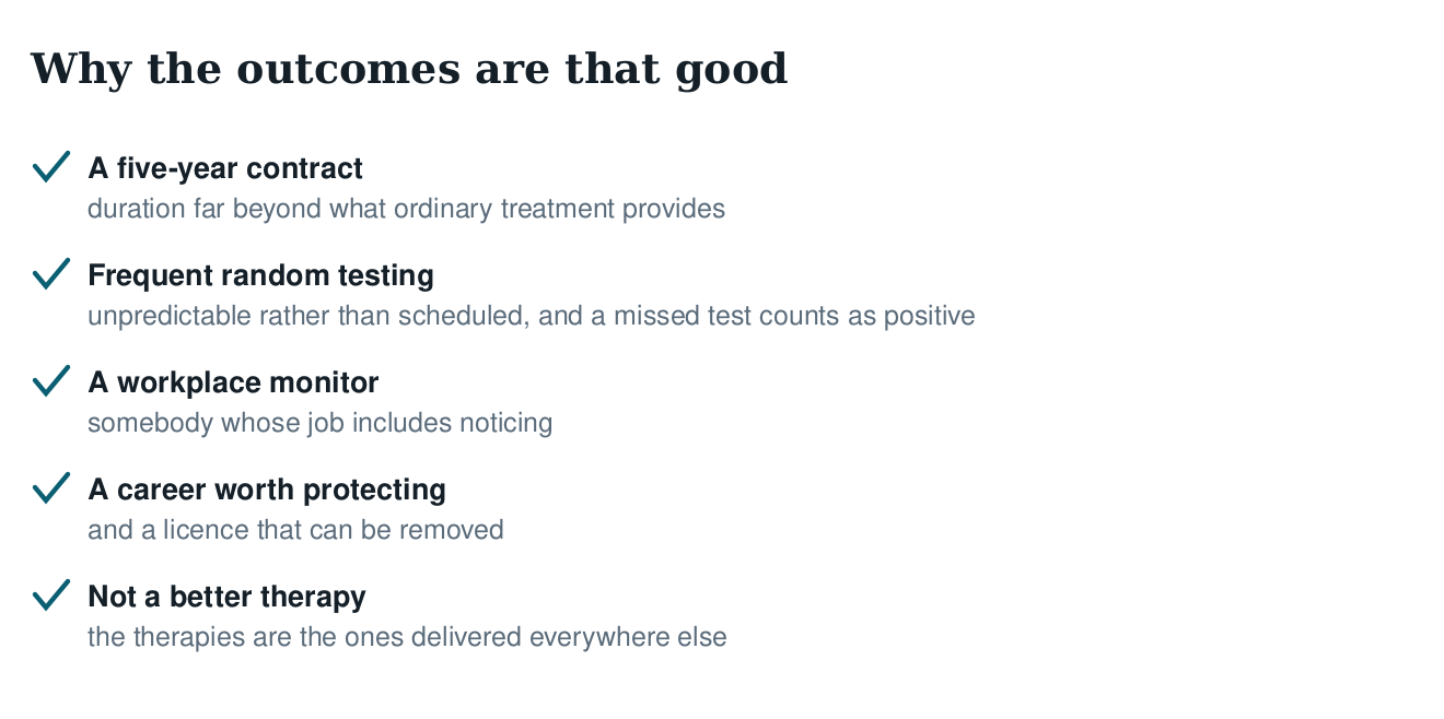 Checklist of why professional programme outcomes are strong: five-year contract, frequent random testing, workplace monitor