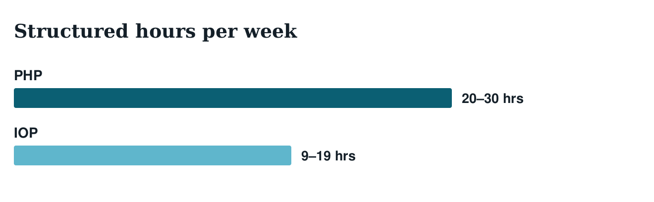 Bar chart comparing structured hours per week: PHP at 20 to 30 hours, IOP at 9 to 19 hours