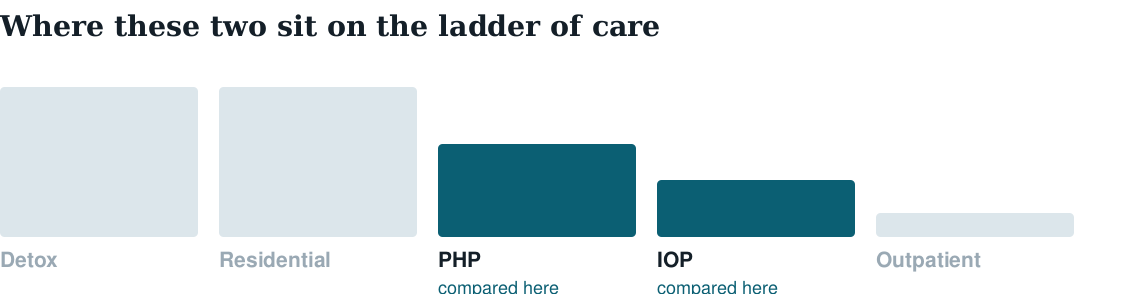 Five levels of addiction care with PHP and IOP highlighted between residential and standard outpatient