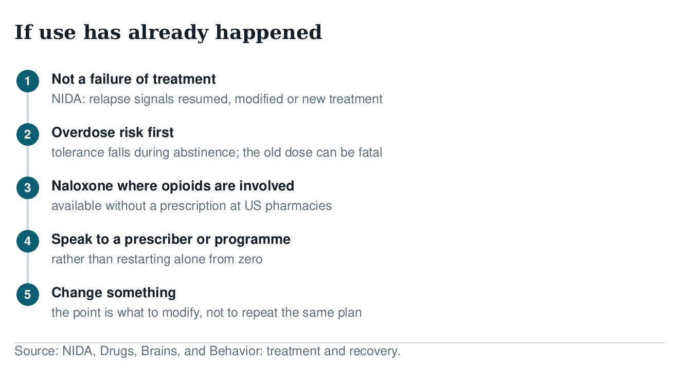 Five-step diagram of what to do after use has happened: not a treatment failure, overdose risk first, naloxone