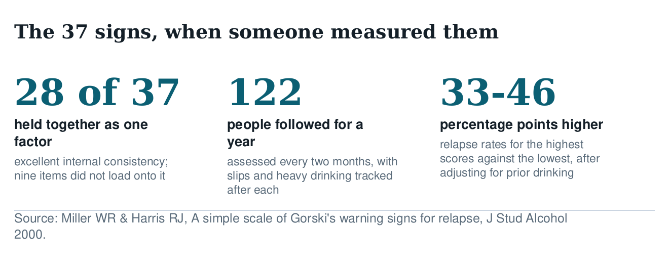 Three figures from the AWARE scale study: 28 of 37 warning signs held together as one factor, 122 people followed for a year