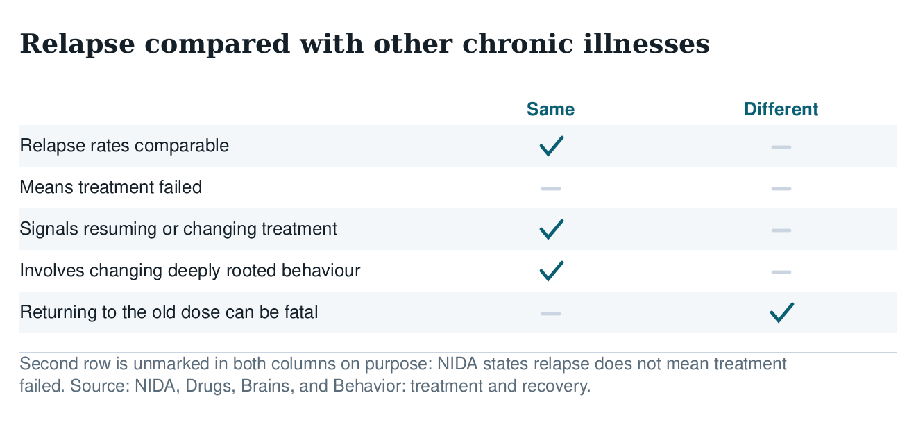 Table comparing relapse in substance use disorder with other chronic illnesses on rates, meaning