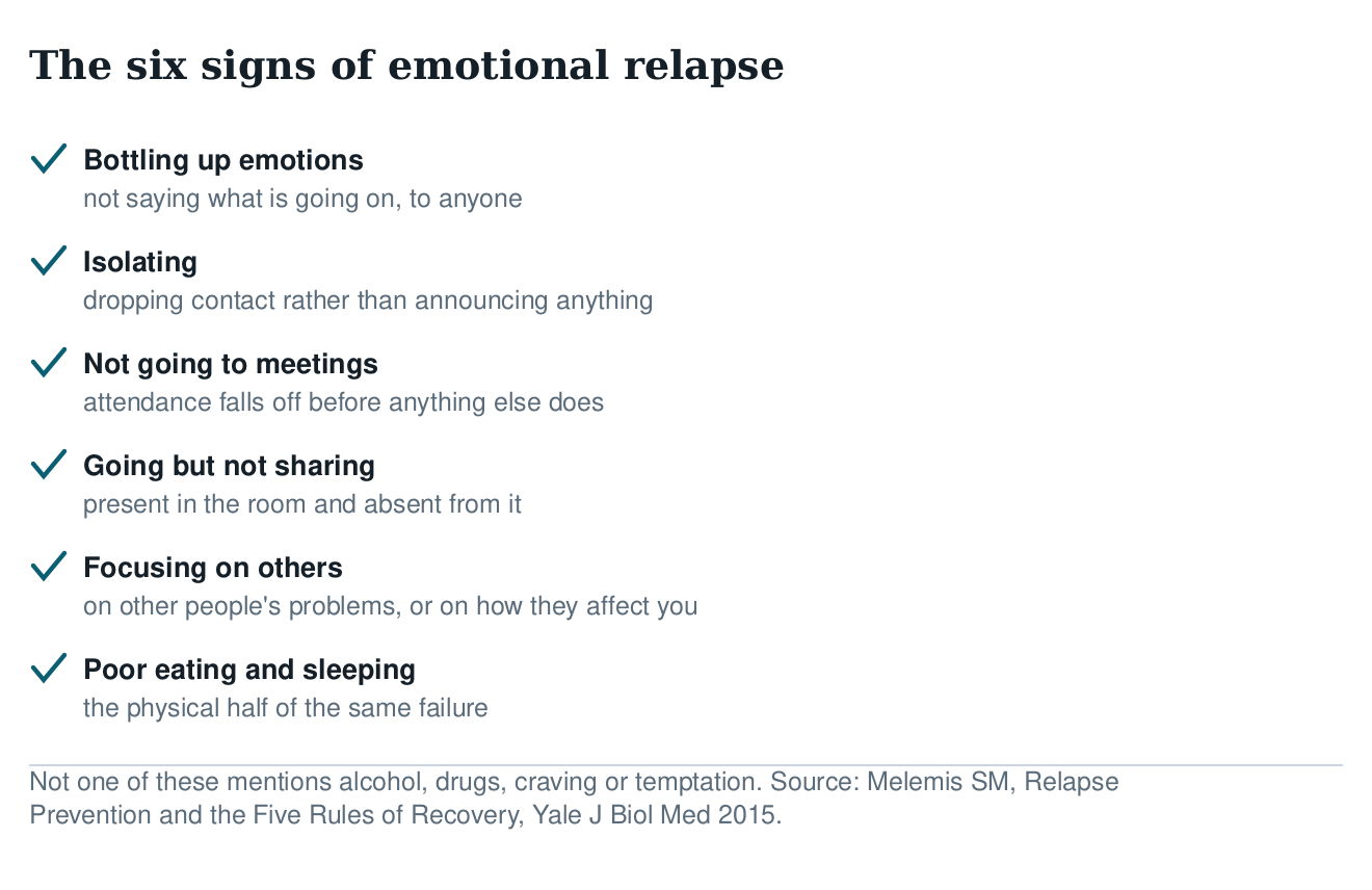 Checklist of the six signs of emotional relapse: bottling up emotions, isolating, not going to meetings
