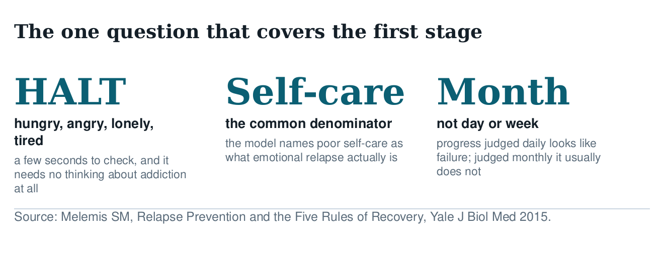Three ideas covering the first stage: the HALT check, poor self-care as the common denominator