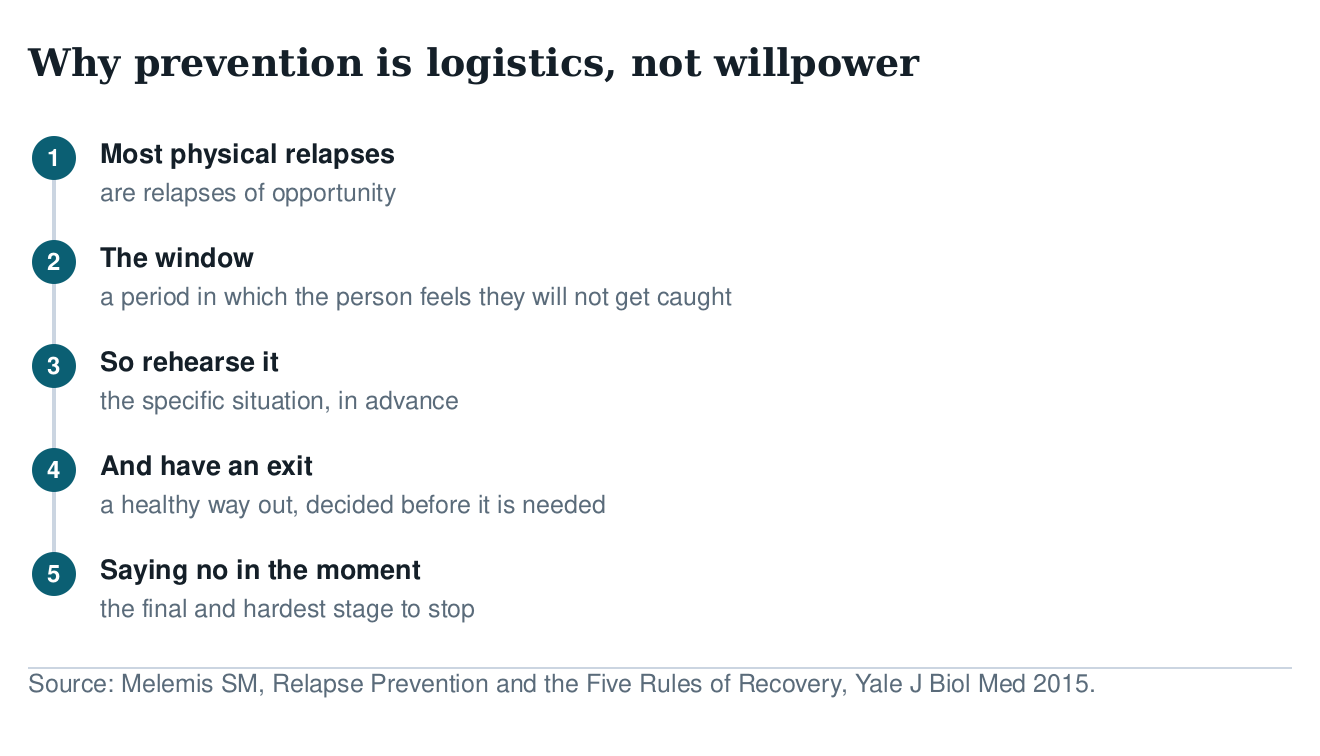 Five-step diagram of why relapse prevention is logistics rather than willpower: relapses of opportunity, the window