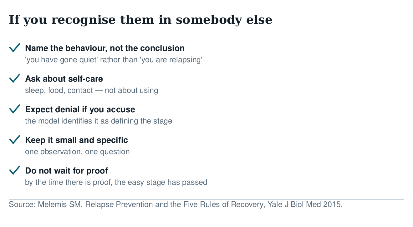 Checklist for recognising early relapse signs in someone else: name the behaviour not the conclusion, ask about self-care